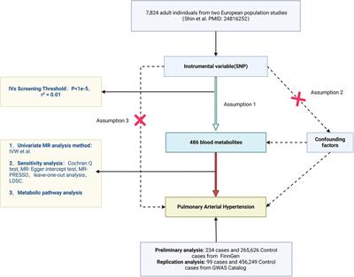 Investigating the causal relationship between human blood metabolites and pulmonary hypertension: a two-sample Mendelian randomization study